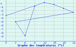 Courbe de tempratures pour Lodejnoe Pole