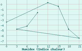 Courbe de l'humidex pour Holmogory