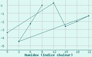 Courbe de l'humidex pour Gari