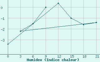 Courbe de l'humidex pour Kojnas