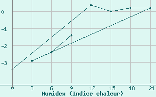 Courbe de l'humidex pour Mourgash