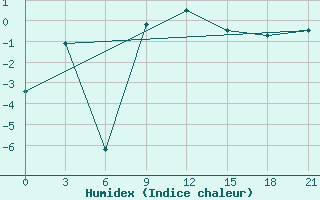 Courbe de l'humidex pour Pudoz