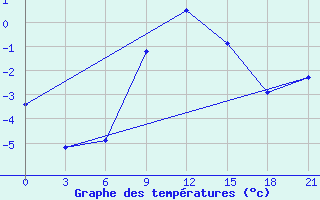 Courbe de tempratures pour Vokhma