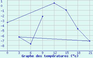 Courbe de tempratures pour Sumy