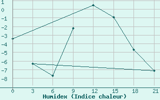 Courbe de l'humidex pour Sumy