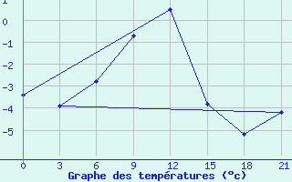 Courbe de tempratures pour Sosva