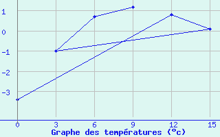 Courbe de tempratures pour Varandey