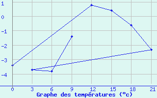 Courbe de tempratures pour Ternopil