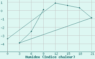 Courbe de l'humidex pour Moseyevo