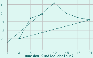 Courbe de l'humidex pour Tula