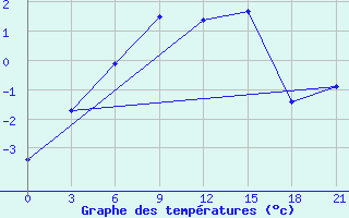 Courbe de tempratures pour Ai-Petri