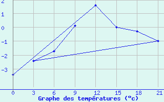 Courbe de tempratures pour Mussala Top / Sommet