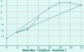 Courbe de l'humidex pour Gagarin