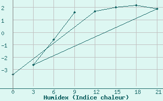 Courbe de l'humidex pour Rabocheostrovsk Kem-Port