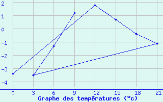 Courbe de tempratures pour Temnikov