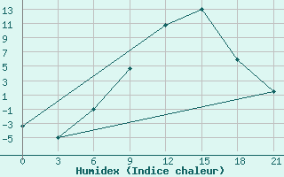 Courbe de l'humidex pour Bitola