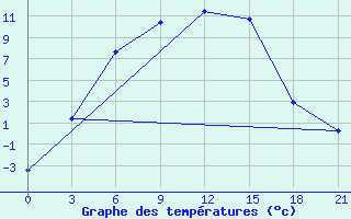 Courbe de tempratures pour Aksakovo