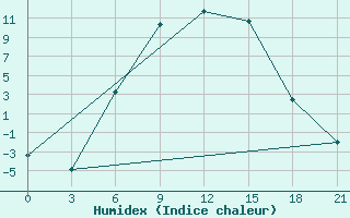 Courbe de l'humidex pour Naro-Fominsk