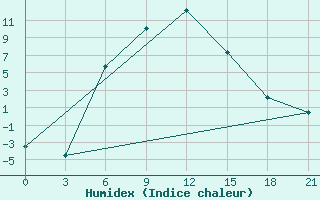 Courbe de l'humidex pour Furmanovo