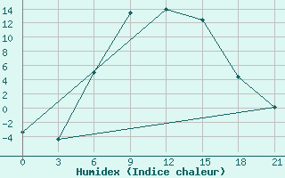 Courbe de l'humidex pour Vinnicy