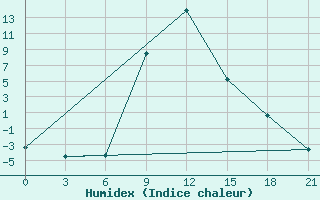 Courbe de l'humidex pour Akinci