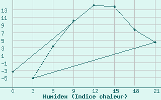 Courbe de l'humidex pour Spas-Demensk