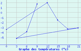 Courbe de tempratures pour Kamensk-Sahtinskij