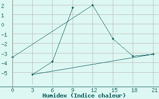 Courbe de l'humidex pour Kamensk-Sahtinskij