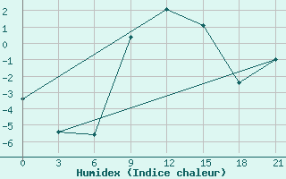 Courbe de l'humidex pour Shepetivka