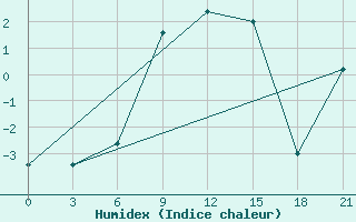 Courbe de l'humidex pour Ashotsk