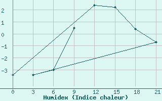 Courbe de l'humidex pour Mourgash