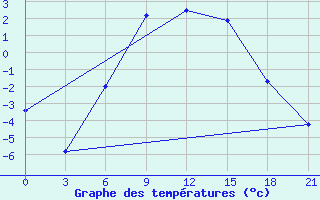 Courbe de tempratures pour Dno