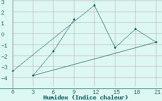 Courbe de l'humidex pour Ashotsk