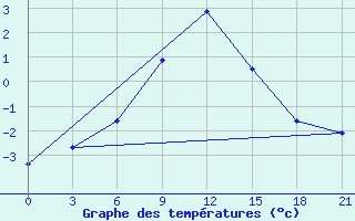 Courbe de tempratures pour Liski