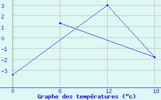 Courbe de tempratures pour Kamo