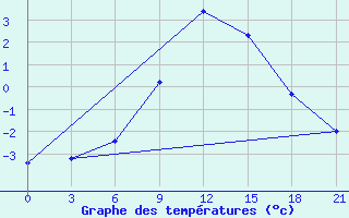 Courbe de tempratures pour Krasnoslobodsk