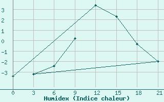 Courbe de l'humidex pour Krasnoslobodsk