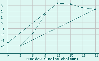 Courbe de l'humidex pour Holmogory