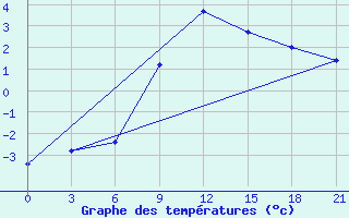 Courbe de tempratures pour Slavgorod