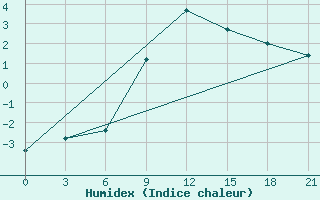 Courbe de l'humidex pour Slavgorod