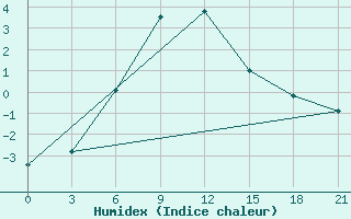 Courbe de l'humidex pour Arzamas