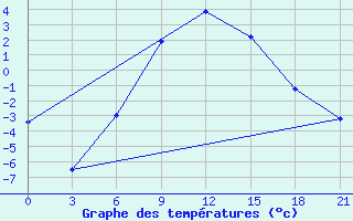 Courbe de tempratures pour Tot