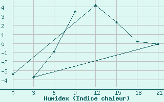 Courbe de l'humidex pour Sevan Ozero