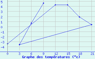 Courbe de tempratures pour Belogorka