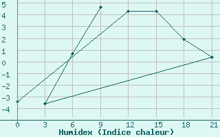 Courbe de l'humidex pour Belogorka