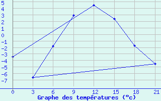 Courbe de tempratures pour Zimovniki