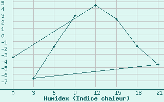 Courbe de l'humidex pour Zimovniki