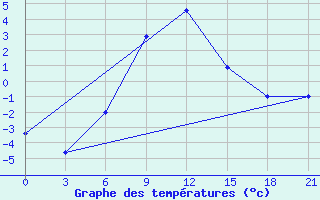 Courbe de tempratures pour Koz