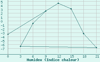 Courbe de l'humidex pour Kalevala