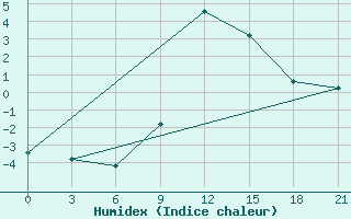 Courbe de l'humidex pour Topolcani-Pgc